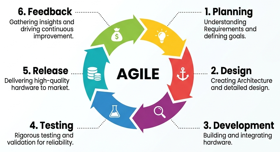 Agile Work Approach Flowchart