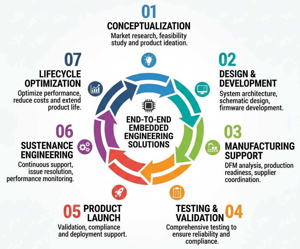 End to End Engineering Flowchart